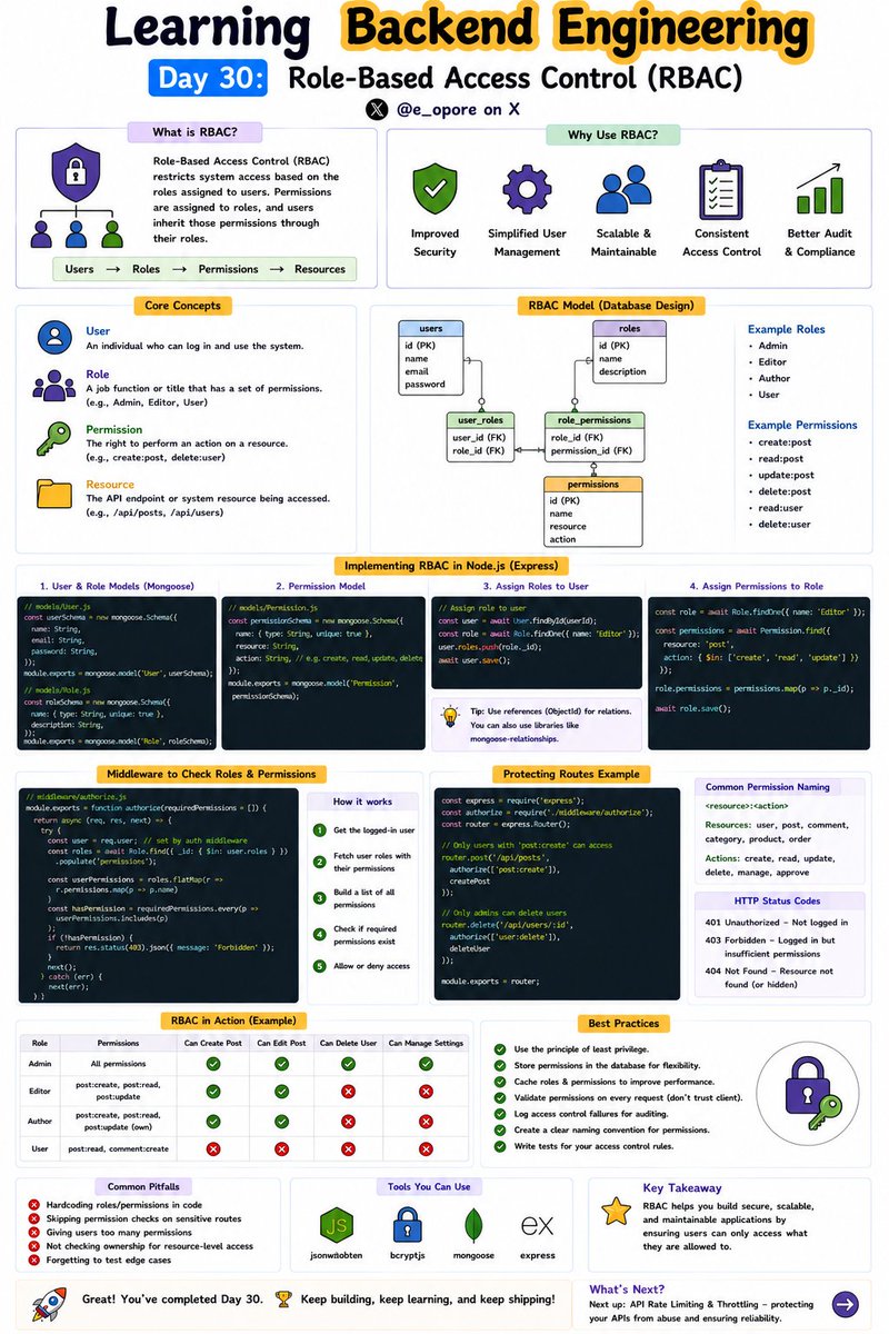 e_opore's tweet photo. Day 30 of Learning Backend Engineering.

Role-Based Access Control (RBAC).

Grab the Backend Engineering Ebook: https://t.co/qQcR0x4fAo https://t.co/aNClrflwXY