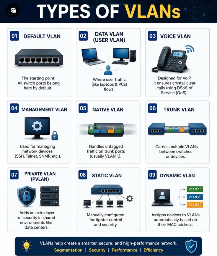 Hamzaonchain's tweet photo. TYPES OF VLANs https://t.co/PuIvc5CORo