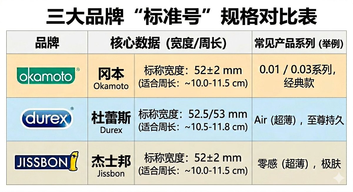 BrandonWhiteBai's tweet photo. 南方出差，便利店喜欢把冈本的安全套放在更易取得的货位。查数据，杜蕾斯更大！冈本和杰士邦是直筒式设计，杜蕾斯是喇叭状（大头）设计，杜蕾斯直径比冈本杰士邦宽0.5-1毫米，周长大1.7-3.14毫米。单以数据对比用杜蕾斯的男人比用冈本的大火箭更粗。 https://t.co/qIp8HTvCEM