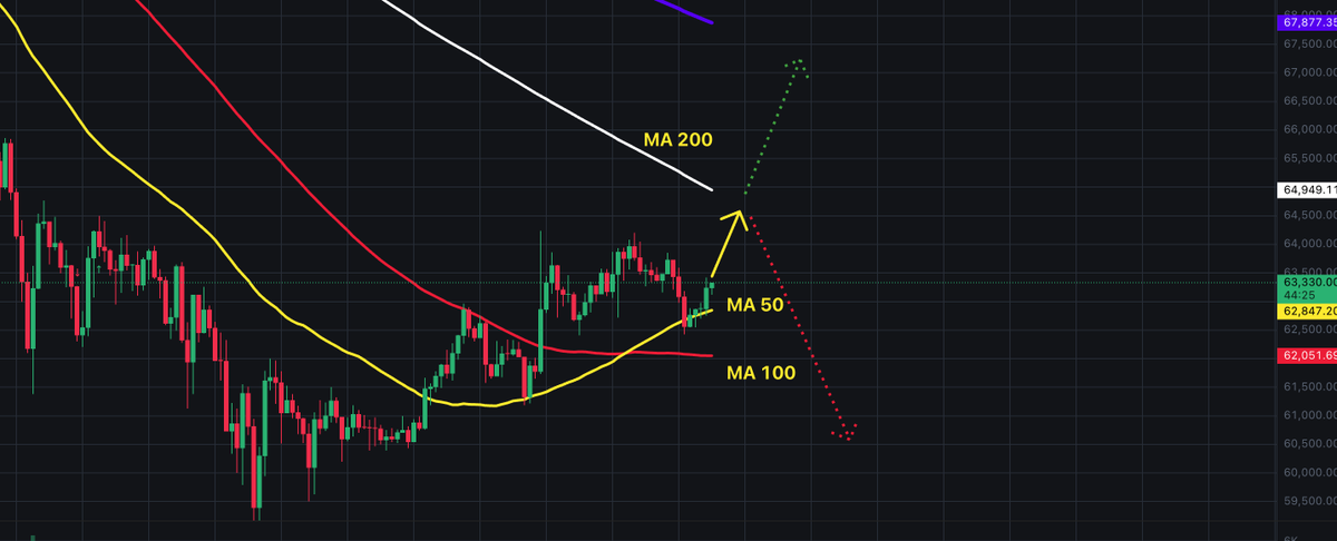 Portfolio_First's tweet photo. #BitcoinMarketUpdate
On the 1H timeframe, Bitcoin managed to break through the MA 100 and use the MA 50 as support twice. The next resistance is at the MA 200 (around $65k at the moment). The bullish scenario is if it can break through it and move to the $67k–$68k range.
Yet my base case is that we’ll go down once again to retest $59k–$60k at least, and then try again.