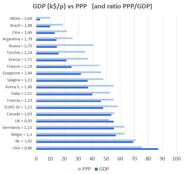 GOENRI's tweet photo. .
In OCCIDENTE non ci piace 😈🥵 il  "PPP" (Power Purchasing Parity).
Eppure gia solo in Italia (citta-paesi, nord-sud), la differenza di "potere di acquisto" (con 1 EURO) é molto diversa.

Vale allora la pena di osservarli entrambi 😍😍
- valori assoluti
- procapita https://t.co/b5E8YJpNQn