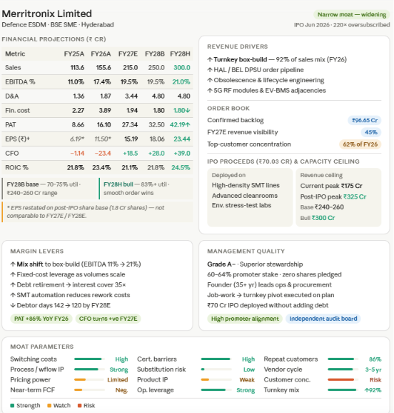 ramesh_vd's tweet photo. #Merritronix #MerritronixLtd

Merritronix Ltd — a defence electronics IPO worth understanding. A thread.

What it does 
Merritronix builds mission-critical electronics — radar sub-assemblies, avionics modules, flight control systems — for India's defence and aerospace programs. Not a generic PCB assembler. A certified, turnkey box-build manufacturer that HAL and BEL trust with the electronics inside fighter jets and radar networks. 97.8% of revenues come from Aerospace & Defence.

The moat
You can't just walk in. IPC Class 3 + EN 9100 certifications take years to earn. Vendor onboarding with defence PSUs runs 3–5 years. Once embedded, switching mid-program means full re-certification — so clients don't. 86% repeat customer rate proves it. The real edge isn't a patent. It's a compliance fortress that keeps competitors out and customers locked in.

Management
Founder-led. 35+ years in the industry. 60–64% promoter stake with zero shares pledged. They walked away from low-margin job-work, rebuilt around high-reliability turnkey systems, and now run EBITDA margins of 17%+ vs. the 5–8% typical for generic EMS. The ₹70 Cr IPO capital is being deployed into new SMT lines and cleanrooms — without touching debt. Skin firmly in the game.

Revenue drivers & operating leverage
Defence indigenisation ("Make in India") is a structural tailwind — HAL and BEL are mandated to source locally. Obsolescence engineering (reverse-engineering discontinued parts for ageing military fleets) is a high-margin niche with almost no competition. As revenues scale, fixed factory costs spread thinner. FY26 proved it: revenue +36.5%, net profit +85.9%. Operating leverage is real and kicking in.

EPS & growth prospects
EPS was ₹11.50 in FY26 (restated on post-IPO share base). FY27E: ₹15.19. FY28 range: ₹18 base case (70–75% utilisation, ₹250 Cr revenue) to ₹23.44 bull case (83%+ utilisation, ₹300 Cr). Post-IPO capacity ceiling rises to ₹325 Cr. The TAM for defence ESDM grows at ~18% CAGR to ₹28,000 Cr by 2030. Merritronix currently holds ~1% of it.

The one watch item
62% of revenues come from a single customer. That's the thread you pull if you want to worry. A procurement delay or budget freeze at that one client hits the top line directly. Working capital is also negative today — defence billing cycles are long. Both are manageable but they are real risks, not footnotes.

Closing
Merritronix is not a story about growth at any cost. It's a story about a niche manufacturer that spent 20 years earning the right to be in the room — and is now using public capital to scale what's already working. Narrow moat, widening. Grade A− management. A business that gets harder to compete with every year it stays compliant. Worth watching closely.

[Not investment advice, DYOR]