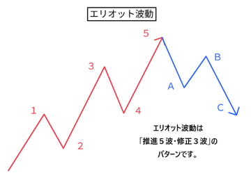 j_trhk029's tweet photo. 通信サービス：NTT（9432）
4年以上続いた安定調整が、そろそろ終わるかもしれない。
スペースX（SPCX）のIPOをきっかけに、
同社と業務面で深く連携するNTT（9432） に、資金が見直される契機が訪れるだろう。
NTTドコモは、日本におけるスペースX「スターリンク」の重要な通信事業者パートナー。
地上ネットワークの不感帯を補うため、スターリンクの衛星リソースを活用している。
もちろん、スペースXのIPOが「世界大刈り取り」になるという感覚には共感しない。
しかし、そこから生まれる資金の流動性は無視できない。
スペースXの最終的な結果を予測する必要はない。
ただ、この熱狂は必ず関連産業の「均衡を破る」きっかけになる。
キオクシア（285A） の価格と比べると、
NTT（9432）は「低価格で質の良いブランド」という表現がぴったりだ。
そして、以下のチャートをご覧いただきたい。
波動理論で見れば、
2024年1月までの週足レベルでは、明確な5波調整を続けていた。
これは典型的な上昇トレンドの中の調整である。
現在は、市場の「惜售」（売りたくても売れない構造） が明らかに見えている。
この大きなサイクルのチャンスを逃したくないのであれば、
今は絶好のタイミングと言える。
もし波動理論に馴染みがなければ、
私の固定ツイートとそのコメント欄を参考にしてほしい。