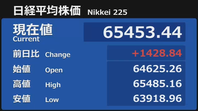 nicosokufx's tweet photo. 日経平均 +1400円高

日経平均構成銘柄 56%が上昇
プライム全体 54%が上昇

👉値下がり銘柄も多く、AI・半導体の『雰囲気』次第の相場 https://t.co/ULBv7WYuEg