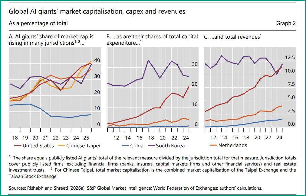 exencial_RP's tweet photo. The most concentrated equity markets in modern history in one chart.