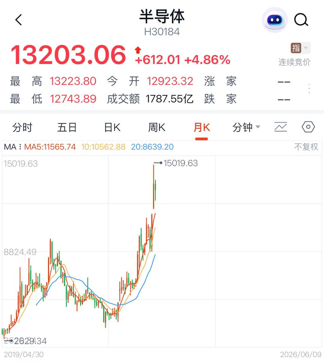 Johnny_adhd's tweet photo. 买入 562500 机器人 ETF 的逻辑：

1.机器人指数已突破前高，有望复制半导体板块的长牛行情；
2.宇树科技（拟上市）、智元机器人、遨博智能等头部公司陆续推进上市，市场主线有望进一步向机器人聚焦；
3.A股至今尚未诞生真正意义上的万亿市值机器人龙头，行业成长空间依然巨大；
4.2026 年央视春晚首次推出机器人专属节目，在我看来，这不仅是科技展示，更体现了国家层面对机器人产业发展的重视。

Thesis for buying the Robotics ETF (562500):

1.The robotics index has already broken above its previous high and could be entering a long-term secular bull market similar to semiconductors.
2.Leading companies such as @UnitreeRobotics (expected IPO), @AGIBOTofficial, and Aubo Robotics are moving toward public listings, reinforcing robotics as the market’s primary narrative.
3.China has yet to produce a true RMB 1 trillion robotics leader. The industry’s upside remains enormous.
4.The 2026 CCTV Spring Festival Gala introduced its first dedicated robotics performance. To me, this wasn’t just a technology showcase—it reflects growing national-level support for the development of the robotics industry.