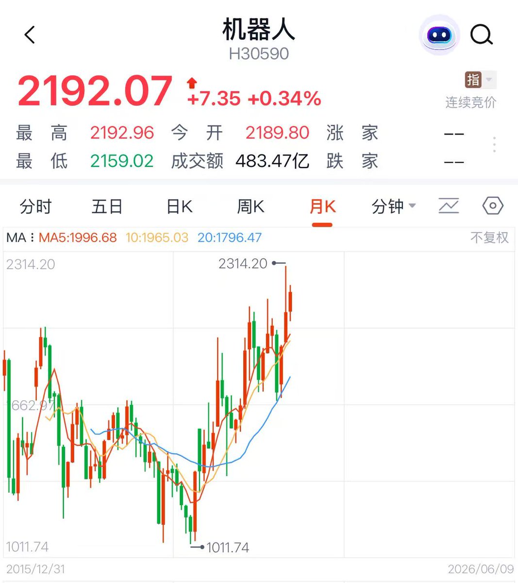 Johnny_adhd's tweet photo. 买入 562500 机器人 ETF 的逻辑：

1.机器人指数已突破前高，有望复制半导体板块的长牛行情；
2.宇树科技（拟上市）、智元机器人、遨博智能等头部公司陆续推进上市，市场主线有望进一步向机器人聚焦；
3.A股至今尚未诞生真正意义上的万亿市值机器人龙头，行业成长空间依然巨大；
4.2026 年央视春晚首次推出机器人专属节目，在我看来，这不仅是科技展示，更体现了国家层面对机器人产业发展的重视。

Thesis for buying the Robotics ETF (562500):

1.The robotics index has already broken above its previous high and could be entering a long-term secular bull market similar to semiconductors.
2.Leading companies such as @UnitreeRobotics (expected IPO), @AGIBOTofficial, and Aubo Robotics are moving toward public listings, reinforcing robotics as the market’s primary narrative.
3.China has yet to produce a true RMB 1 trillion robotics leader. The industry’s upside remains enormous.
4.The 2026 CCTV Spring Festival Gala introduced its first dedicated robotics performance. To me, this wasn’t just a technology showcase—it reflects growing national-level support for the development of the robotics industry.