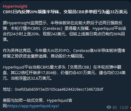 HyperInsight_ZH's tweet photo. 半导体板块本轮行情中 CBRS（Cerebras）录得最大涨幅，Hyperliquid 24 小时上涨 20%，现报 242 美元，但较上线首日高点仍有约 36% 回落

Hyperliquid 当前CBRS最大多头「交易员CBB」在本轮反弹中翻盘，以2 倍做多17,804 份，价值约431万美元，均价224美元，当前浮盈32.6万美元 https://t.co/F8eSEKoMne