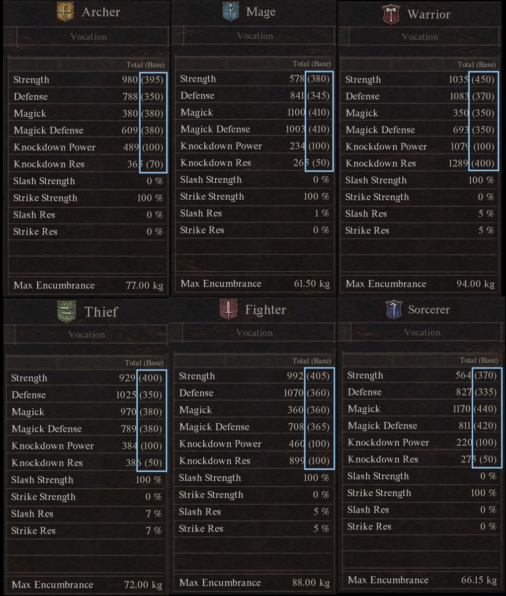 HappyGenbu's tweet photo. A photo for DD2 players to reference for checking if a level 999 Pawn is a legitimately leveled Pawn. Any Pawns with stats higher than what is shown in the boxes are modded - avoid hiring them! 
#ドラゴンズドグマ2
#DD2 
#DragonsDogma2 https://t.co/mdxpwOd1pk