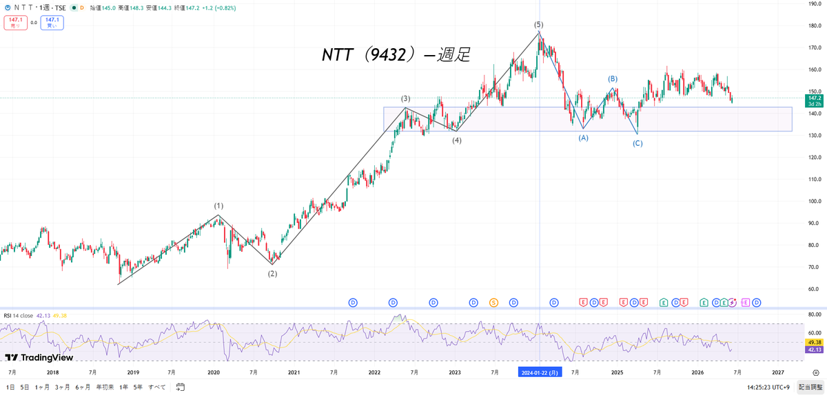 j_trhk029's tweet photo. 通信サービス：NTT（9432）
4年以上続いた安定調整が、そろそろ終わるかもしれない。
スペースX（SPCX）のIPOをきっかけに、
同社と業務面で深く連携するNTT（9432） に、資金が見直される契機が訪れるだろう。
NTTドコモは、日本におけるスペースX「スターリンク」の重要な通信事業者パートナー。
地上ネットワークの不感帯を補うため、スターリンクの衛星リソースを活用している。
もちろん、スペースXのIPOが「世界大刈り取り」になるという感覚には共感しない。
しかし、そこから生まれる資金の流動性は無視できない。
スペースXの最終的な結果を予測する必要はない。
ただ、この熱狂は必ず関連産業の「均衡を破る」きっかけになる。
キオクシア（285A） の価格と比べると、
NTT（9432）は「低価格で質の良いブランド」という表現がぴったりだ。
そして、以下のチャートをご覧いただきたい。
波動理論で見れば、
2024年1月までの週足レベルでは、明確な5波調整を続けていた。
これは典型的な上昇トレンドの中の調整である。
現在は、市場の「惜售」（売りたくても売れない構造） が明らかに見えている。
この大きなサイクルのチャンスを逃したくないのであれば、
今は絶好のタイミングと言える。
もし波動理論に馴染みがなければ、
私の固定ツイートとそのコメント欄を参考にしてほしい。