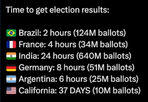 SavageOld19174's tweet photo. The last time California received and counted ballots and declared a winner all in the same day was in 2014. This was the rule and the norm for all of California's history up until 2015.

Then the Laws changed in 2015, 2020 and 2021 (to cement 2020).

2015 was changing the Law to continue receiving ballots for 3 days after Election Day.

2015 Change (SB 29): This law introduced the postmark rule, initially allowing ballots to be received up to 3 days after Election Day

2020 was changing Law to increase the Postmark Rule from 3 days to 7 days along with an exception allowing mail-in ballots statewide because of COVID

2021 was changing the Law to make mail-in ballots permanent after seeing just how well they worked in cheating.

And here we are. 

Can we still receive and count ballots declaring a winner in California in a day with certainty in the results?  Absolutely yes.  But California will never again see an honest election until the Democrat's Cheat Laws are repealed or abolished.