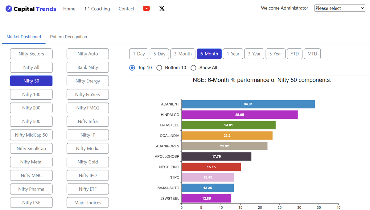 CapitalTrends's tweet photo. ADANIENT dominates Nifty 50!  

In the last 6 months, Adani Enterprises has surged +34.01%, leading the entire Nifty 50 pack.  

Strong showing from metals &amp; infra names:
• HINDALCO +29.65%
• TATASTEEL +24.01%
• COALINDIA +23.2%  

Market rewarding the heavyweights! https://t.co/bf1gwuCfT2