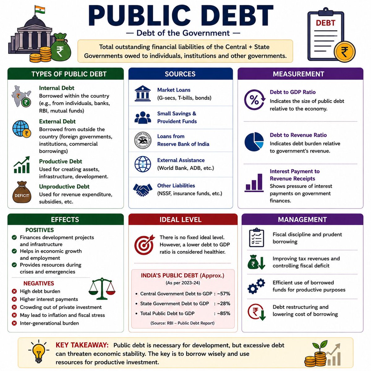 saval_ai's tweet photo. Public Debt

#Debt #Prelims #UPSC #UPSC2026 #SavalAI #Infograph https://t.co/XwJTnhjgr5