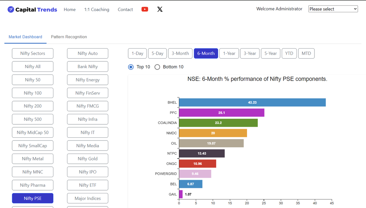 CapitalTrends's tweet photo. BHEL lights up Nifty PSE!  
+43.23% in 6 months — BHEL dominates the Nifty PSE pack with a commanding lead.  

Strong PSU momentum:
• PFC +25.1%
• COALINDIA +23.2%
• NMDC +20%  

Public sector theme firing on all cylinders! https://t.co/1j48nYtzBx