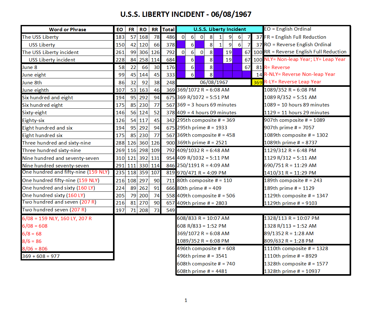 38_741's tweet photo. The U.S.S. Liberty incident took place on 06/08/1967, a 369 day Total (DT).
     608 + 369 = 977
     1440 - 977 = 463
          463 = 4 hrs 63 min = 5 hrs 03 min = 503

Adolf Hitler was born on 04/20/1889, a 463 DT.
     420 + 463 = 883
     1440 - 883 = 557

Washington, D.C. = 557 Satanic cipher
Washington, D.C. was incorporated on 05/03/1801, a 112 DT.
     503 + 112 = 615
     1440 - 615 = 825
          112th minute = 1:51 AM

Skull & Bones (Official date): 06/15/1832, a 268 DT.
     615 + 268 = 883
     1440 - 883 = 557
     aka Chapter 322 aka Order 322

The Collegiate School, now known as Yale University, was founded on 10/09/1701, a 151 DT.
     1009 + 151 = 1160
     1440 - 1160 = 280

First Zionist Congress day 3 of 3, was on 08/31/1897, a 557 DT.
     831 + 557 = 1388
     1388 - 1200 = 188
     1440 - 1388 = 52
          188 = 1 hr 88 min = 2 hrs 28 min = 228

Charles Manson was born on 11/12/1934, a 276 DT.
     1112 + 276 = 1388
     1388 - 1200 = 188
     1440 - 1388 = 52
---------------------------------------------------------
Washington, D.C. Territorial Government was implemented on 02/21/1871, a 385 DT. (https://t.co/WTefZNEsDr.)
     221 + 385 = 606
     1440 - 606 = 834

The Supreme Council, Ancient and Accepted Scottish Rite, Southern Jurisdiction, USA, was founded on 05/31/1801, a 221 DT. (33rd degree created here)
     531 + 221 = 752
     1440 - 752 = 688
          5/31 = 151st day non-leap years (NLY)
          688th composite # = 834
          834th composite # = 1003

Israel was founded on 05/14/1948, a 322 DT.
     514 + 322 = 836
     1440 - 836 = 604
          604th minute = 10:03 AM

Mossad was founded on 12/13/1949, a 345 DT.
     1213 + 345 = 1558
     1558 - 1200 = 358
     1558 - 1440 = 118
          1213th minute = 228th minute reverse (R)
          First Zionist Congress day 3 of 3 = 188 = 228
          Charles Manson = 188 = 228

University of Deseret, now known as the University of Utah, was founded on 02/28/1850, a 358 DT.
     228 + 358 = 586
     1440 - 586 = 854
          228th minute = 1213th minute R