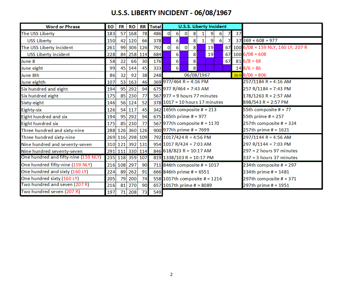 38_741's tweet photo. The U.S.S. Liberty incident took place on 06/08/1967, a 369 day Total (DT).
     608 + 369 = 977
     1440 - 977 = 463
          463 = 4 hrs 63 min = 5 hrs 03 min = 503

Adolf Hitler was born on 04/20/1889, a 463 DT.
     420 + 463 = 883
     1440 - 883 = 557

Washington, D.C. = 557 Satanic cipher
Washington, D.C. was incorporated on 05/03/1801, a 112 DT.
     503 + 112 = 615
     1440 - 615 = 825
          112th minute = 1:51 AM

Skull & Bones (Official date): 06/15/1832, a 268 DT.
     615 + 268 = 883
     1440 - 883 = 557
     aka Chapter 322 aka Order 322

The Collegiate School, now known as Yale University, was founded on 10/09/1701, a 151 DT.
     1009 + 151 = 1160
     1440 - 1160 = 280

First Zionist Congress day 3 of 3, was on 08/31/1897, a 557 DT.
     831 + 557 = 1388
     1388 - 1200 = 188
     1440 - 1388 = 52
          188 = 1 hr 88 min = 2 hrs 28 min = 228

Charles Manson was born on 11/12/1934, a 276 DT.
     1112 + 276 = 1388
     1388 - 1200 = 188
     1440 - 1388 = 52
---------------------------------------------------------
Washington, D.C. Territorial Government was implemented on 02/21/1871, a 385 DT. (https://t.co/WTefZNEsDr.)
     221 + 385 = 606
     1440 - 606 = 834

The Supreme Council, Ancient and Accepted Scottish Rite, Southern Jurisdiction, USA, was founded on 05/31/1801, a 221 DT. (33rd degree created here)
     531 + 221 = 752
     1440 - 752 = 688
          5/31 = 151st day non-leap years (NLY)
          688th composite # = 834
          834th composite # = 1003

Israel was founded on 05/14/1948, a 322 DT.
     514 + 322 = 836
     1440 - 836 = 604
          604th minute = 10:03 AM

Mossad was founded on 12/13/1949, a 345 DT.
     1213 + 345 = 1558
     1558 - 1200 = 358
     1558 - 1440 = 118
          1213th minute = 228th minute reverse (R)
          First Zionist Congress day 3 of 3 = 188 = 228
          Charles Manson = 188 = 228

University of Deseret, now known as the University of Utah, was founded on 02/28/1850, a 358 DT.
     228 + 358 = 586
     1440 - 586 = 854
          228th minute = 1213th minute R