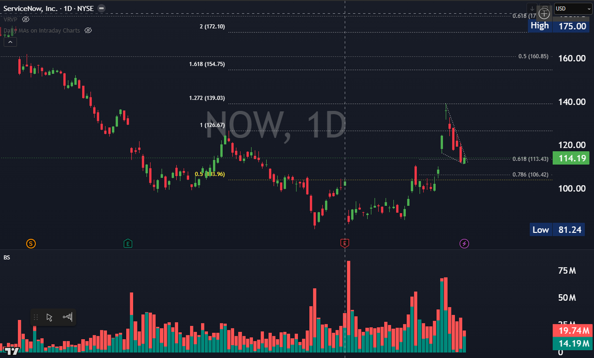 mn_investing's tweet photo. $NOW is setting up for reversal to retest $139+ https://t.co/S7ItFDca7c