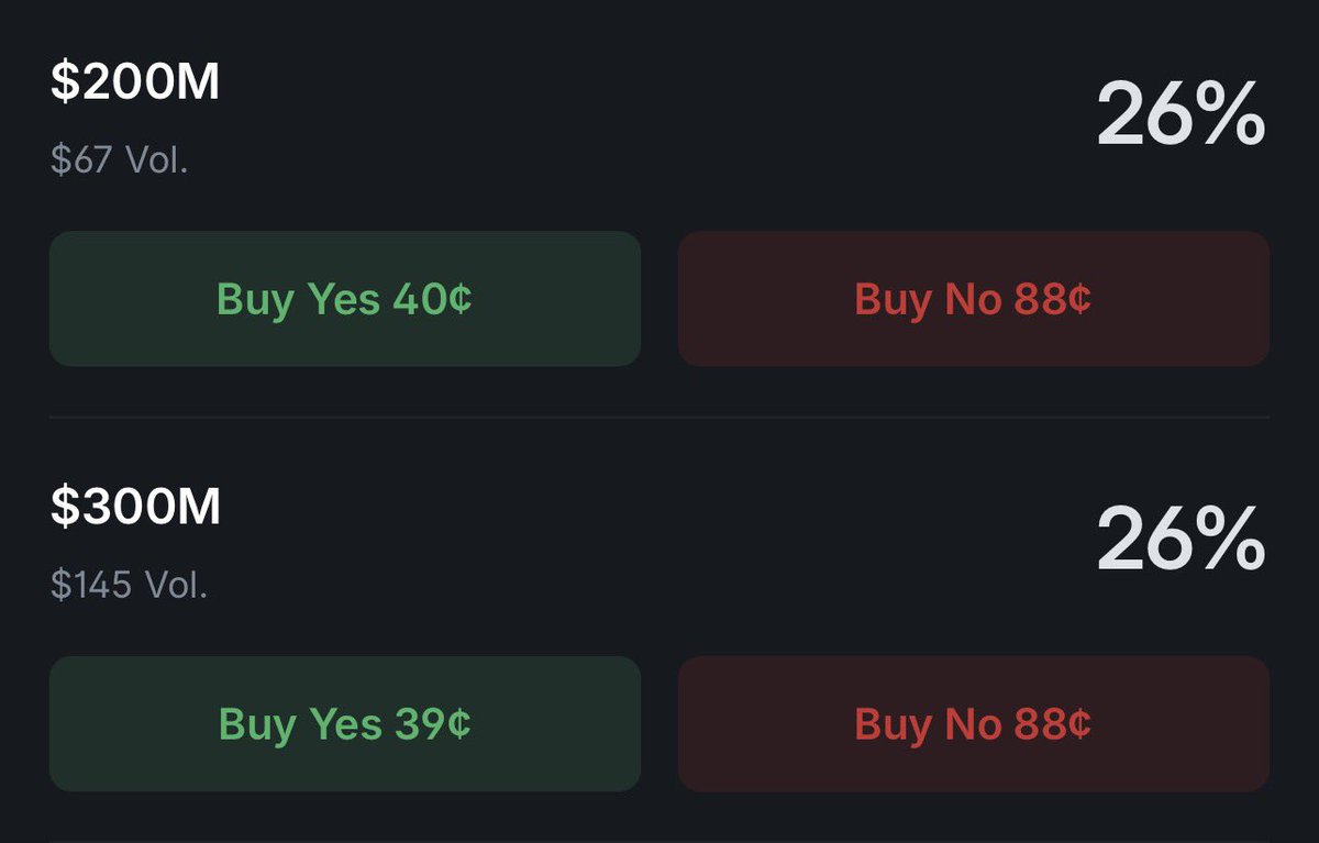 Ep_Acuity's tweet photo. 72% chance @Arcium launching $ARX this month currently. Meanwhile, 200M FDV expectation at launch currently seating @ 26% chance. https://t.co/124kRjbOOc