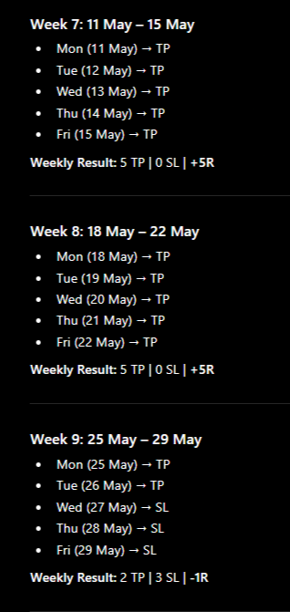 magicofTrading's tweet photo. 6 AM, 7 AM &amp; 12–8 AM Reversion Models  Backtested based on @Mc5calpAfee's concepts.
1 trade per day
First valid setup only
Strict 1:1 RR

Results (30 Mar – 29 May)

Trades: 45
Wins: 33
Losses: 12
Win Rate: 73.33%
Net Result: +21R
Winning Weeks: 8/9
Losing Weeks: 1/9 https://t.co/Ph5koBLtm2