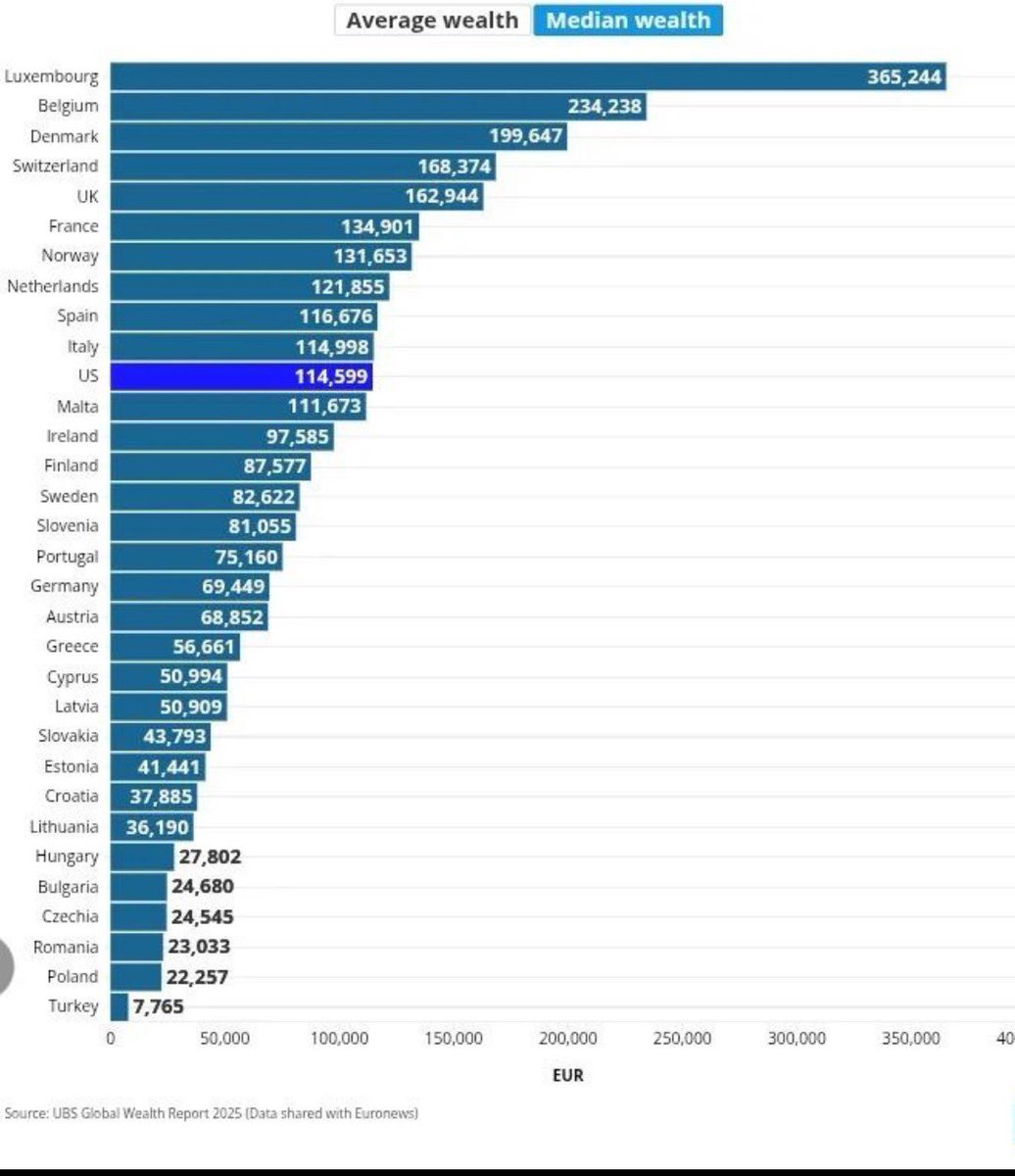 mar_watrobinski's tweet photo. Kolejna statystyka, która nie napawa optymizmem.

Ranking krajów według mediany majątku (bogactwa) na dorosłego mieszkańca.

Co oznacza wynik Polski?

22 257 euro mediany majątku na dorosłego mieszkańca to stosunkowo niski wynik w porównaniu z Europą Zachodnią i Północną.

Co to dokładnie oznacza?
•  Typowy dorosły Polak ma majątek netto o wartości ok. 22–23 tys. euro (czyli ok. 95–100 tys. zł).
•  Majątek netto = wartość wszystkich aktywów (mieszkanie, oszczędności, akcje, samochód itp.) minus długi (kredyty hipoteczne, konsumenckie itp.).

Dlaczego Polska wypada tak nisko?

I chyba jednak Polacy nie za bardzo korzystają z cudu 20 gospodarki świata, prawda?