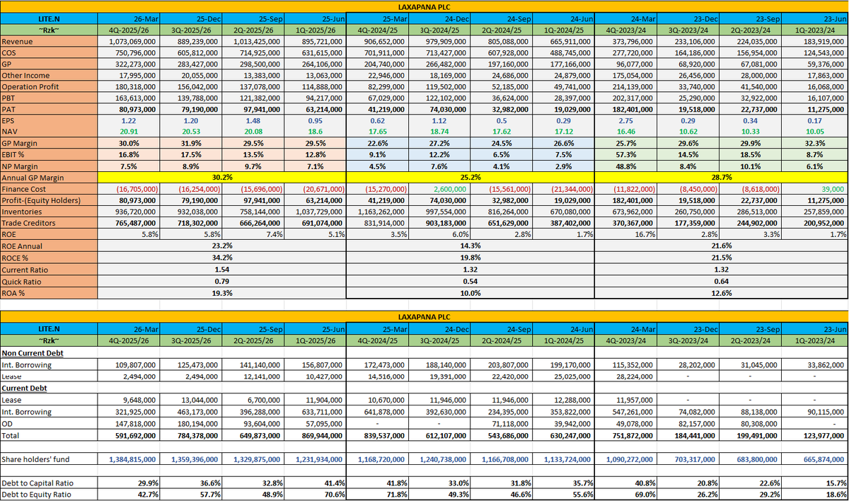 Ahd_Ruzaik's tweet photo. Quarterly Financial Summary of Laxapana PLC
   #litesl #lite #lite.N #cselite #lka #equity #cse #stocks #SriLanka #lka
GP% 
EBIT%  
NP% 
ROE% 
ROCE% 
ROA% 
Debt to Capital 
Debt to Equity https://t.co/8cdtxHhDIg