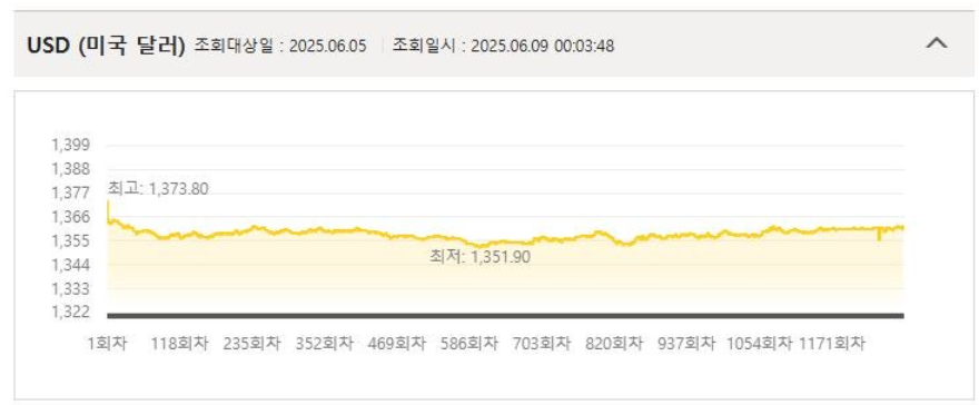 valentdollar2's tweet photo. 1년만에 11.7% 상승해 있는 달러!!

2025년 6월 9일에는 1351.9원이었던 달러가
2026년 6월 9일에는 1509.6원이 되어 있다
달러 보유만 했어도 원화대비 10 % 넘게 수익이네
달러 보유 꼭 하라는 이유 아시겠죠?

미국 아무리 이상해보일 때 많아도
기축통화국의 위엄은 어디 가지 않아요... https://t.co/g6bBBIrawG