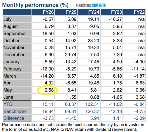 PakInvestor's tweet photo. JS Momentum Factor ETF (JSMFETF):

 for the month of May 2026 performed 2.58% - substantially UNDERperforming KSE100 Index return of 6.7%.

Last month this JSMFETF had also underperformed.

The ETF is underpeforming since Jan 2026.
https://t.co/Od4Ezniutw https://t.co/ex9h0gwvO5