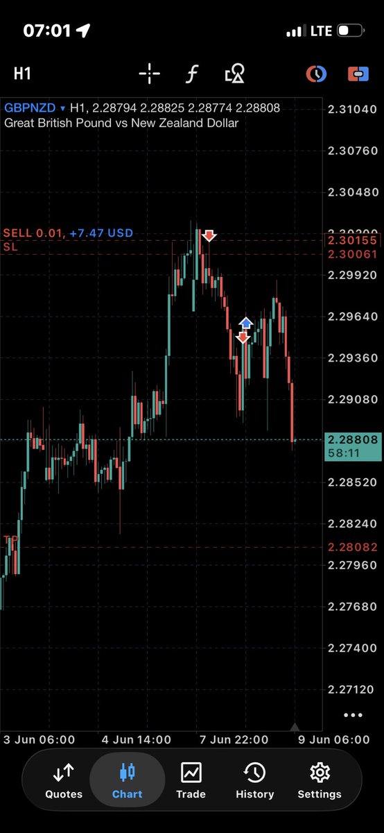 thissman_'s tweet photo. @Bryan_Og2 Shey I should close? Had multiple losses while holding this trade and my balance is $1.99, I risked only $1.50 and up $7+… I’m I being greedy?? https://t.co/SWFKaR0O2j