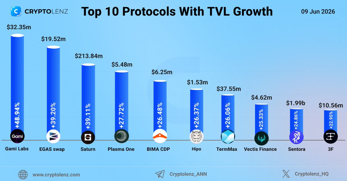 Top 10 Protocols by 7 Days TVL Growth