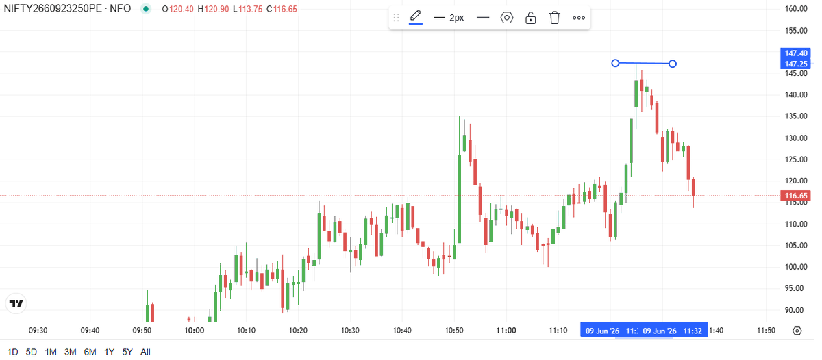 ssharmar004's tweet photo. Nifty 23250 PEโ All Targets Achieved Successfully! โ
๐ฅณ๐ฅณ
discipline, patience, and proper risk management can lead to consistent results.
#COALINDIA #OptionsTrading #TargetAchieved #TradingSuccess #RiskManagement #StockMarketIndia https://t.co/p5mHwrZd1l