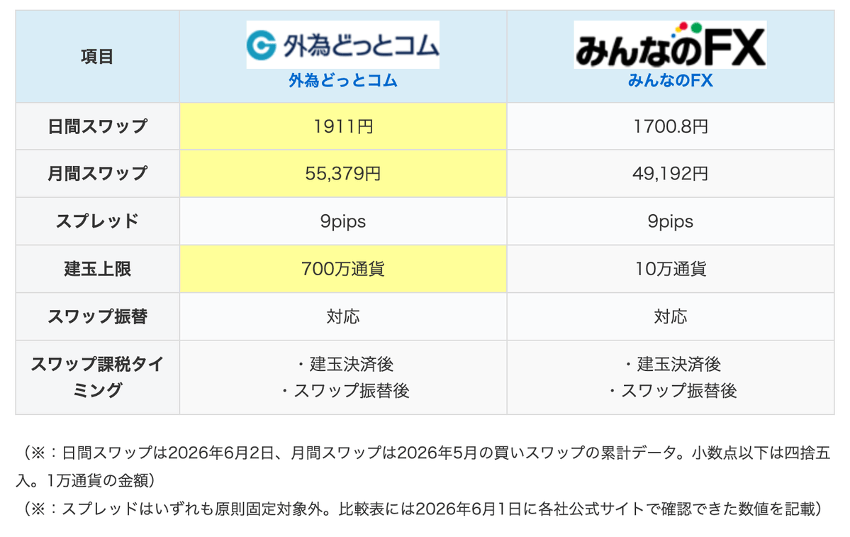 fxkeystone's tweet photo. 【2社比較】
フランリラ（スイスフラン/トルコリラ）、外為どっとコムとみんなのFXを比較。スワップポイントや建玉上限など。 https://t.co/mvU7GSz0le