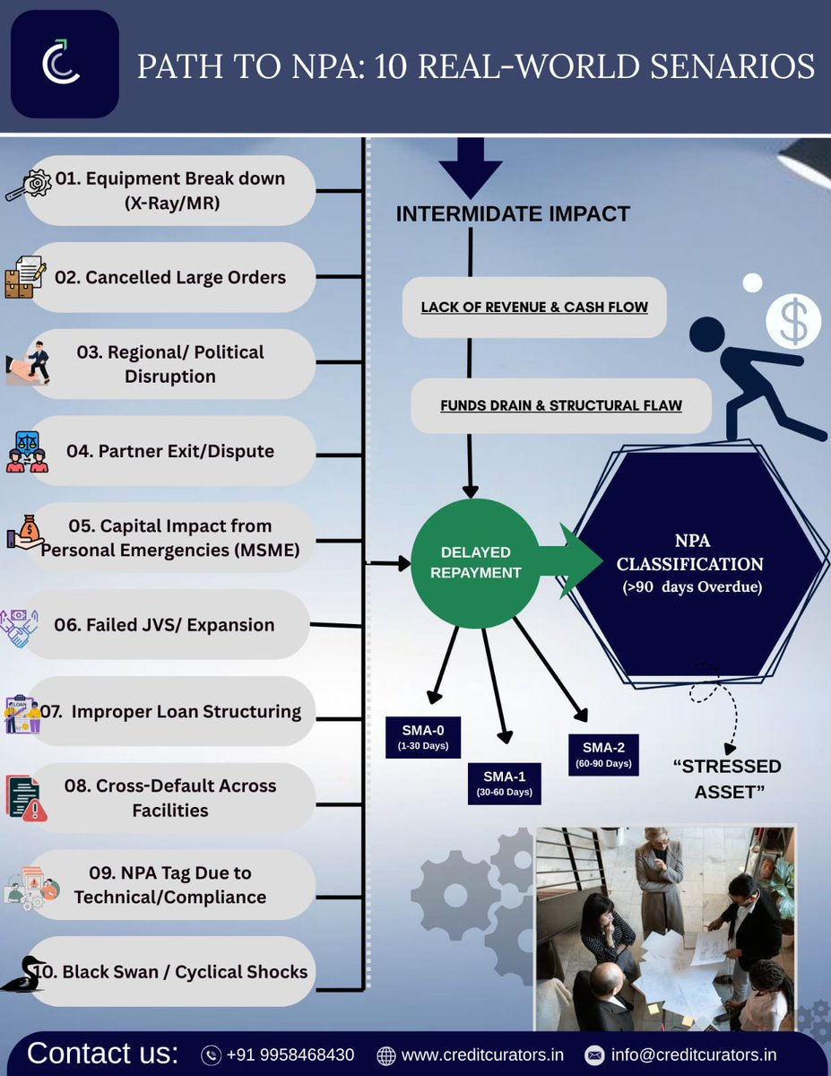 CreditCurators's tweet photo. NPA doesn't only happen to failing businesses. It happens to good ones hit by the wrong trigger at the wrong time, with no plan ready.  

Here are 10 real scenarios that push businesses into NPA classification. How many have you seen?

#NPAIndia #CreditStress #MSME #StressAsset https://t.co/dc1u9Uk11w