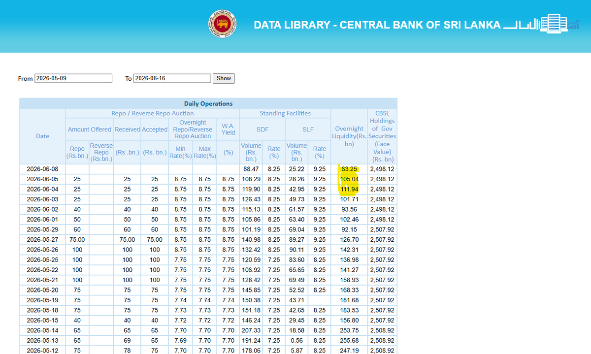 yasasrij's tweet photo. ON liquidity is dropping, signaling a rate war among Banks & FIs for deposits. With FI's Asset to Deposit ratios at a staggering 176%, expect a sharp spike in July deposit rates.
If @CBSL maintains the deposit cap, weaker FIs face liquidity risk.
@CSE_Media @CBSL #LKR #LK #LKA https://t.co/D3iPvTih95