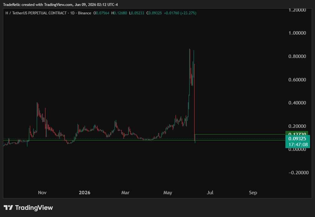 _BuzzMakers's tweet photo. $H Protocol down over 90% after the reported security incident.

As always, extreme fear creates opportunity, but only for traders who understand and manage risk properly. Catching falling knives without a plan can be costly.

For now, I'd stay away until the team provides more clarity and the dust settles. There will always be another setup.

If you're already holding a position, focus on risk management rather than emotions. Protect your capital first.

Also, be extra careful of scammers and impersonators. Never share your seed phrase, private keys, or connect your wallet to unknown links.

Survive first, profit later.

#Crypto #RiskManagement #Trading #HumanityProtocol