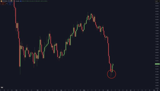 SEACOINNETWORK's tweet photo. Was this the Bitcoin bottom?

Maybe.
Maybe not.
Real bottoms don’t arrive with confidence.
They arrive with fear, silence, and everyone doubting the bounce.

Watch the reaction, not the noise. https://t.co/1HTYzK2wNJ