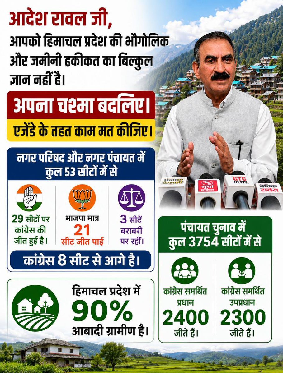 AadeshRawal's tweet photo. मुख्यमंत्री जी,भगवान की कृपा से अभी चश्मे की आवश्यकता नहीं पड़ी है।आपका गणित कमजोर हो गया है।धर्मशाला,मंडी,सोलन और पालमपुर 4 नगर निगम के चुनाव हुए।आपके नेतृत्व में कांग्रेस सिर्फ़ पालमपुर निगम जीत पाई।बाकि 3 में कमल खिल गया और जिस निकाय चुनाव का आपने आँकड़ा दिया वह पार्टी के चुनाव चिन्ह पर नहीं होता।