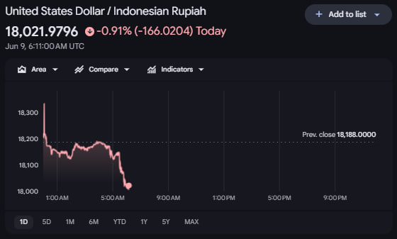 peduli___'s tweet photo. 📈BI Rate Naik
Bank Indonesia (BI) menaikkan suku bunga acuan (BI Rate) sebesar 25 basis poin menjadi 5,5% pada Rapat Dewan Gubernur mingguan.

Keputusan ini diumumkan h-7 dari jadwal Rapat Dewan Gubernur bulanan yang akan dijadwalkan 17/18 Juni 2026.

Rupiah Menguat
Setelah pengumuman, rupiah sempat menguat hampir 1%.

Good move?

#BelajarNyaham