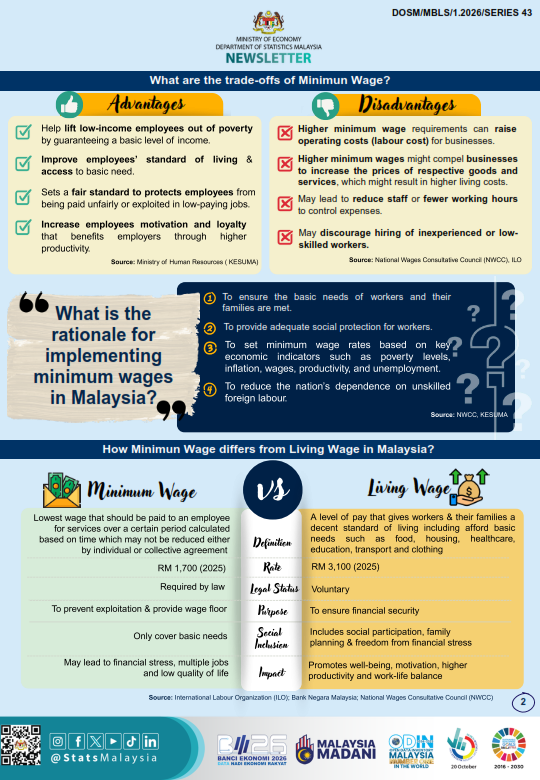 StatsMalaysia's tweet photo. 📘 Minimum Wage: The Impact on the Economy
Minimum wages are widely used as a labour policy tool to promote income equality and reduce working poverty, with approximately 90 per cent of nations globally adopting a minimum wage policy acceptable for their economic systems. https://t.co/7m4zj4zhet