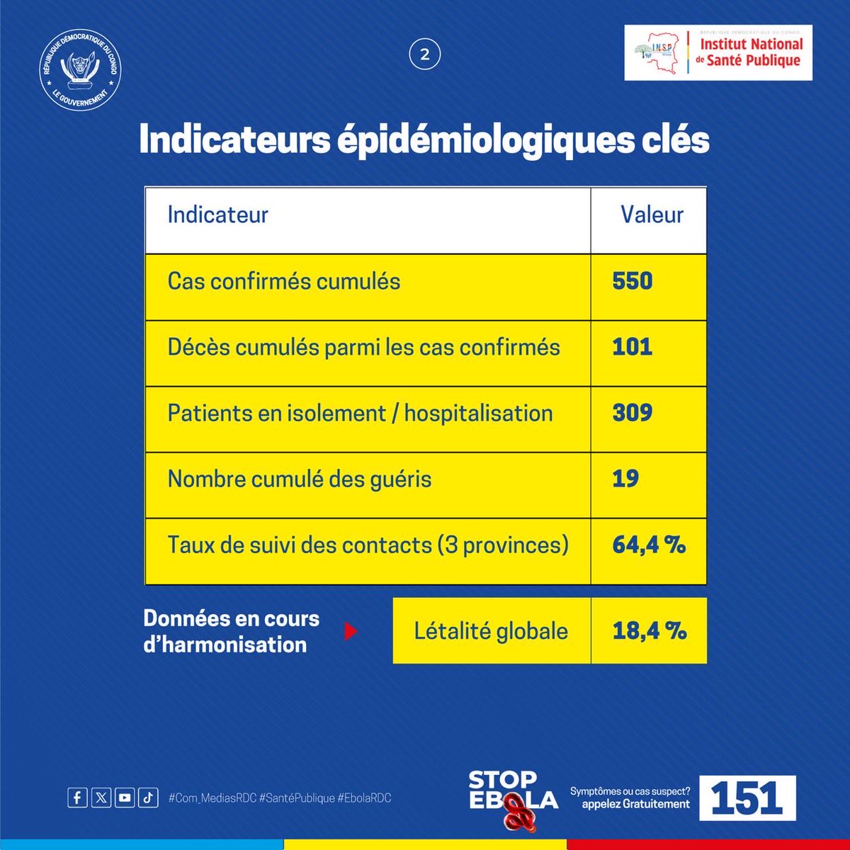 Com_mediasRDC's tweet photo. 🚨 Ebola RDC – Situation au 7 juin 2026

550 cas confirmés cumulés (+35 en 24h)
101 décès
309 patients hospitalisés ou en isolement
19 guéris (+7 en 24h)
Taux de suivi des contacts : 64,4 %
Létalité globale : 18,4 %

📍 25 zones de santé touchées dans trois provinces :

Ituri (17 zones de santé)
Nord-Kivu (7 zones de santé)
Sud-Kivu (1 zone de santé)

✅ Éléments encourageants

7 patients guéris à Nyankunde, portant le total des guérisons à 19.
Les activités de surveillance, de prise en charge et de sensibilisation communautaire se poursuivent dans les zones affectées.

⚠️ Messages de prévention

Ebola se soigne lorsqu’elle est détectée et prise en charge rapidement.
Toute personne présentant fièvre, vomissements, diarrhée ou faiblesse intense doit se rendre immédiatement dans une structure de santé.
L’isolement précoce protège les proches et le personnel soignant.
Le lavage régulier des mains reste essentiel.
Tout décès suspect doit être signalé afin de permettre un enterrement sécurisé.

📞 En cas de symptômes ou de suspicion, appelez gratuitement le 151.