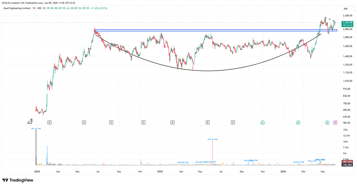 mtayal5755's tweet photo. #AzadEngineering (No buy/sell recommendation)
-Irreplaceable Supplier Status — Zero Domestic Competition
- 6,500+ Cr Order Book — 14x RevenueCover,100% Contract-Backed
- long base
- tight near MA's
#investing #trading #Nifty #stocks #stockmarket #NSEIndia https://t.co/cdMMhgvYOk