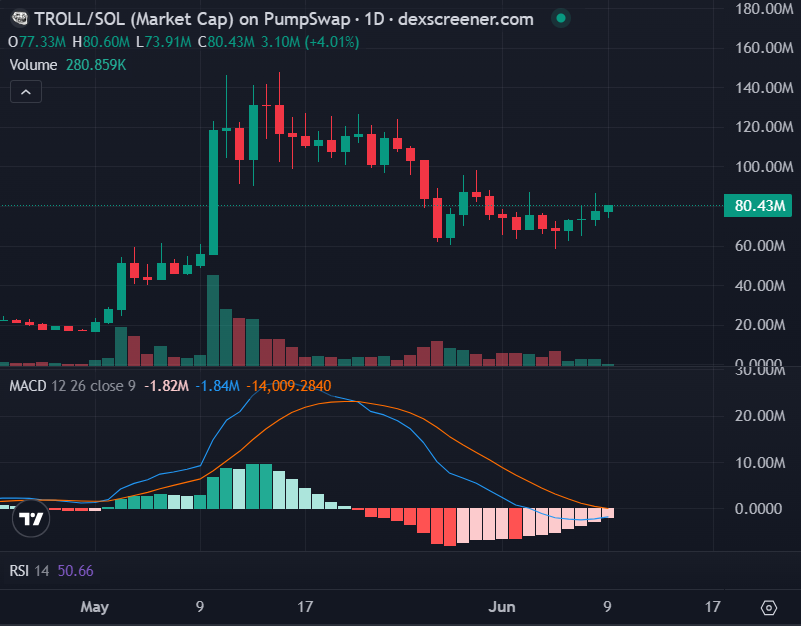 DegenWifStache's tweet photo. MACD on the daily about to turn green

Last time it turned green $TROLL went from 17M to 146M in just 11 days

Do with this information what you will

Troll or be trolled https://t.co/n3dN3y5RRp