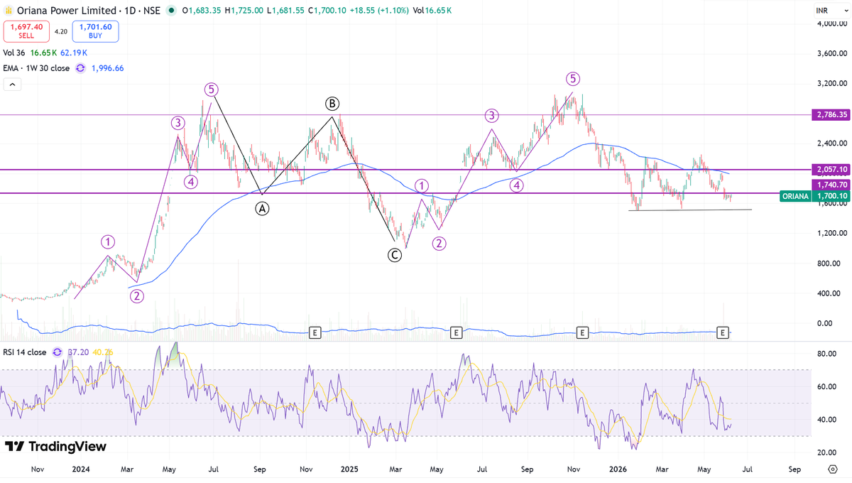 kaziashraf007's tweet photo. #ORIANA 1700
No when to exit your trade
Disclaimer : No Buy/Sell Recommendation.
#ChartAnalyses https://t.co/p6IlTUyKqT