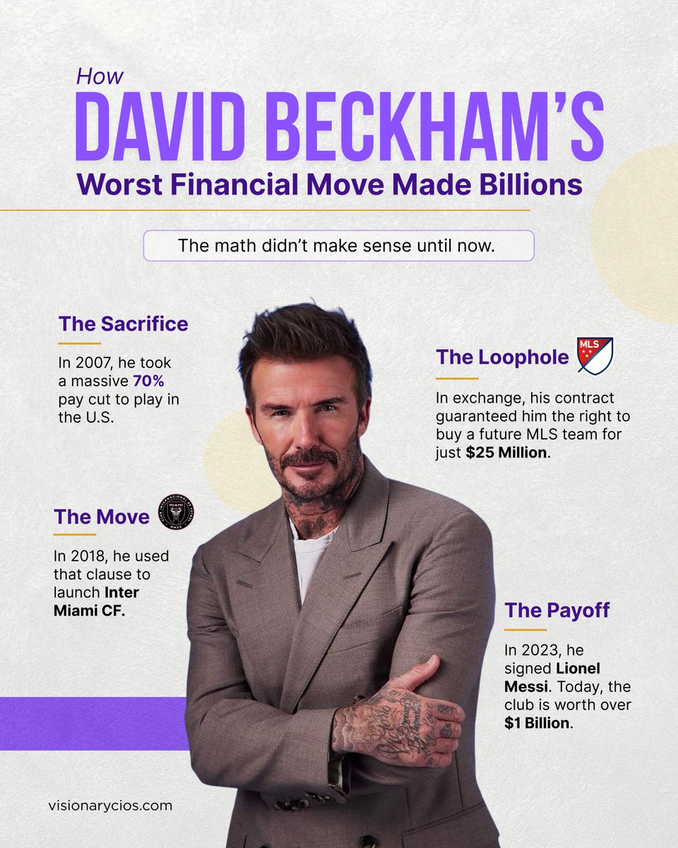 VisionaryCIOs's tweet photo. How did David Beckham turn a 70% pay cut into a $1B sports empire? He walked away from immediate cash to secure future equity.
So, are you playing the short or long game?
#DavidBeckham #FinancialStrategy #InterMiamiCF #MLS #LionelMessi #EntrepreneurMindset #VisionaryCIOs https://t.co/4Cwfbfjyj2