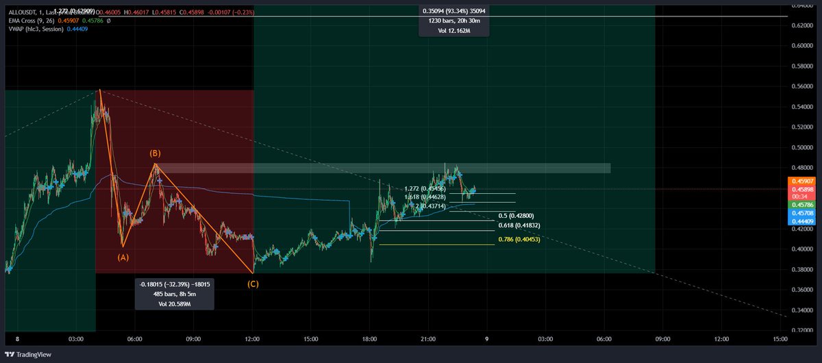 DRZ_MYC's tweet photo. $ALLO 📈
@AlloraNetwork 

Potential for a continuation rally to the 80c ranges and beyond if the 50c range is reclaimed. 
A lot of hype is building up around $ALLO, lets if the bullish momentum continues towards $1. 

#ALLOUSDT
#BTC
#ETH
#CryptoGems https://t.co/fZGOZjkIpt