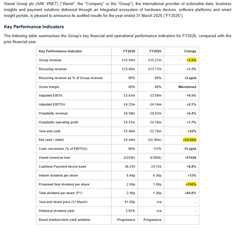1James1n1's tweet photo. #VNET -Finals

➡️Oddly "pleased to announce" Rev up 1.5% &amp; PBT down 10.4%
➡️Declares £0.5m as "exceptional" including "staff transitional costs" which look normal costs
➡️"increasingly well-positioned to deliver sustainable medium-term growth", but presumably not short term... 🤔 https://t.co/tCcgLVhmT2