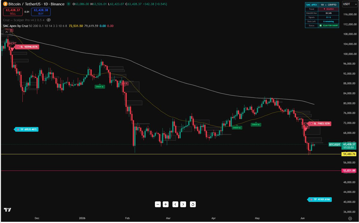 CruzC83141's tweet photo. BTC Update 🔍 June 9

📊 D1: Bearish — holding above $59,480 support
📊 W1: At major demand zone — $59,480 is the key level
Break below $59,480 = next stop $52,821  possible push back to $69,000+

Watch that level. 👀

#BTC #Bitcoin #CryptoAnalysis #SMCApex #Trading https://t.co/0yUSd0Tzqt