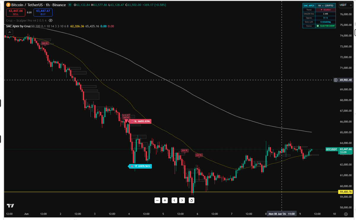 CruzC83141's tweet photo. BTC Update 🔍 June 9

📊 D1: Bearish — holding above $59,480 support
📊 W1: At major demand zone — $59,480 is the key level
Break below $59,480 = next stop $52,821  possible push back to $69,000+

Watch that level. 👀

#BTC #Bitcoin #CryptoAnalysis #SMCApex #Trading https://t.co/0yUSd0Tzqt