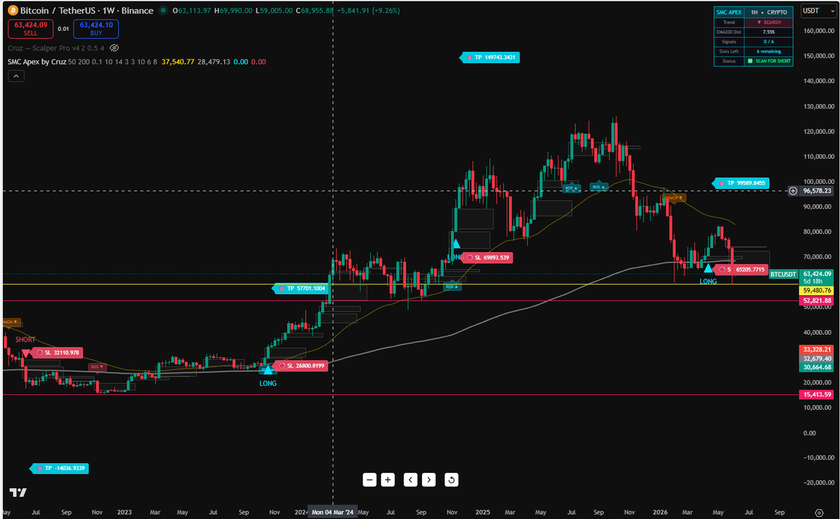 CruzC83141's tweet photo. BTC Update 🔍 June 9

📊 D1: Bearish — holding above $59,480 support
📊 W1: At major demand zone — $59,480 is the key level
Break below $59,480 = next stop $52,821  possible push back to $69,000+

Watch that level. 👀

#BTC #Bitcoin #CryptoAnalysis #SMCApex #Trading https://t.co/0yUSd0Tzqt
