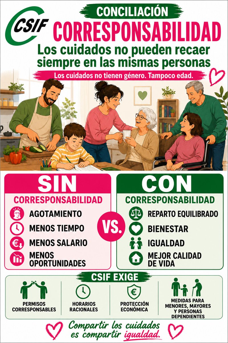 CSIFnacional's tweet photo. 🟢Conciliación y corresponsabilidad: los cuidados no pueden recaer siempre en las mismas personas.

Los cuidados no tienen género ni edad.

#CSIF exige:
👉Permisos corresponsales
👉Horarios racionales
👉Protección económica
👉Medidas para menores, mayores y personas dependientes https://t.co/nUgj1Ymi4V