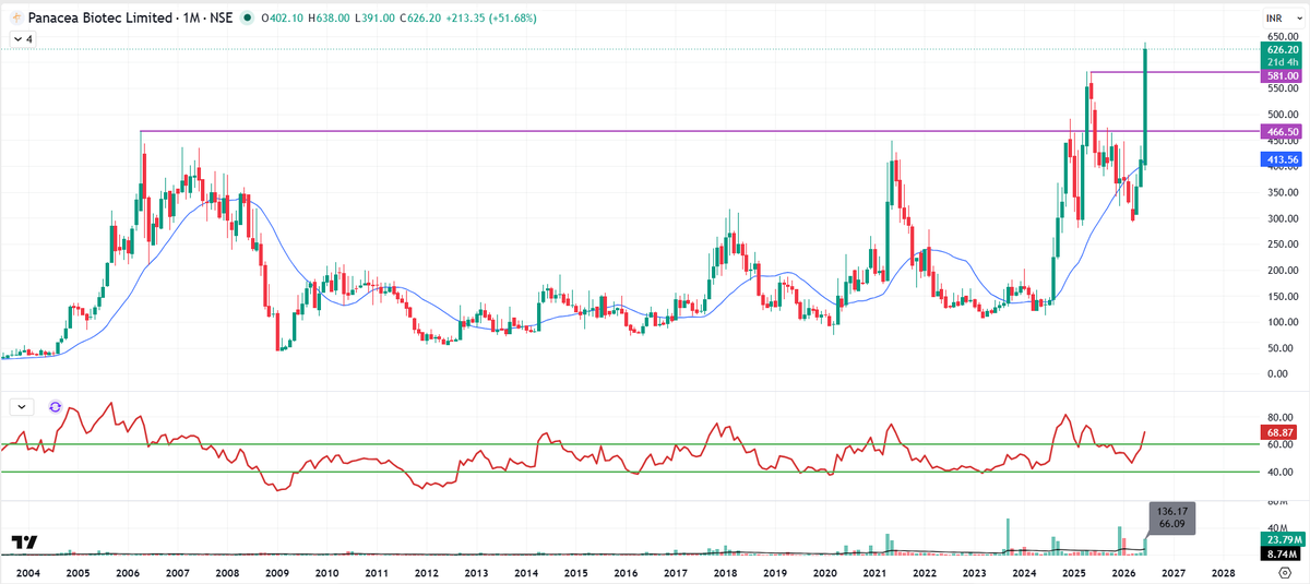 JinesshShah's tweet photo. #PANACEABIO CMP-630
PANACEABIO | Monthly Chart
18 years of resistance. One failed breakout. Now a second attempt with conviction.
Price Action:
β’ April 2006 high: βΉ466
β’ Broke above it in April 2025
β’ Rallied to βΉ581 but failed to sustain
β’ Healthy correction
Now the story changes.
: Fresh breakout above βΉ581
: Strong bullish monthly candle
: Highest volume in recent months
This is exactly how long-term leaders are born:
Breakout β Failure β Consolidation β Stronger Breakout.
If the stock holds above the breakout zone, it could be the beginning of a completely new price discovery phase.
PANACEABOI is no longer a turnaround chart... it's becoming a momentum chart.
Definitely one to keep on the watchlist.
#Happytrading